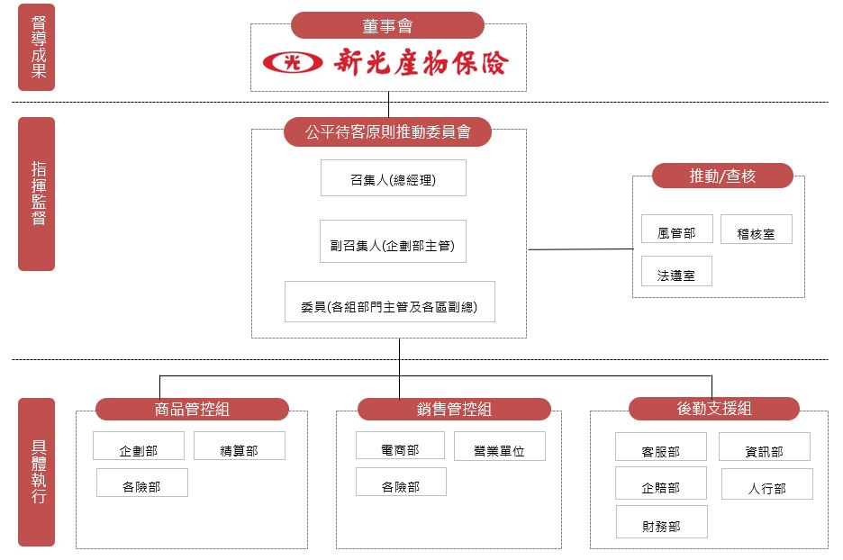 新光產險_公平待客原則推動委員會組織圖