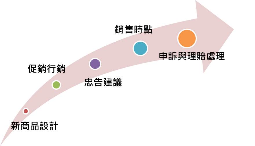  新光產險_商品各環節恪守公平待客原則