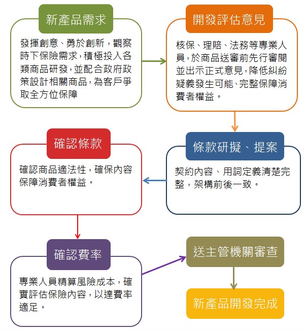  新光產險_新產品研發流程圖