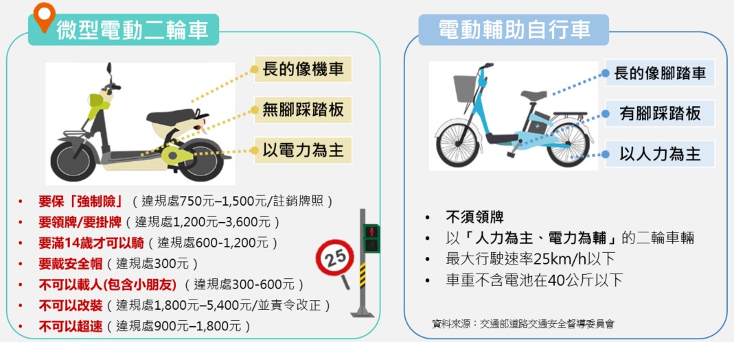 什麼是微型電動二輪車？