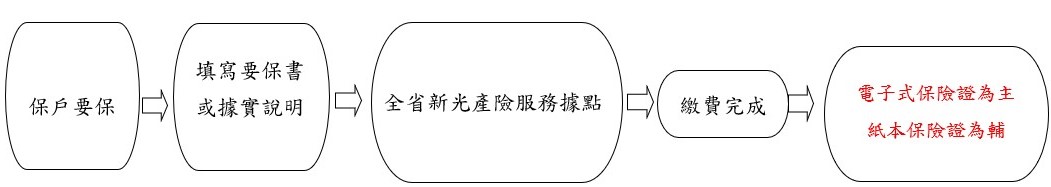 強制險投保流程