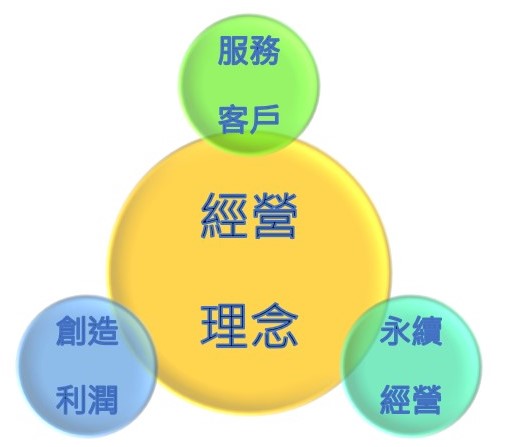 永續管理理念